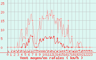 Courbe de la force du vent pour Saint-Antonin-du-Var (83)