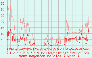 Courbe de la force du vent pour Engins (38)