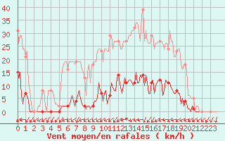 Courbe de la force du vent pour Frontenay (79)