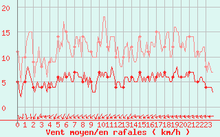 Courbe de la force du vent pour Saint-Philbert-sur-Risle (Le Rossignol) (27)