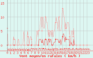 Courbe de la force du vent pour La Lande-sur-Eure (61)