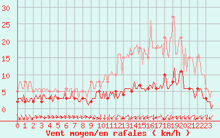 Courbe de la force du vent pour Besson - Chassignolles (03)