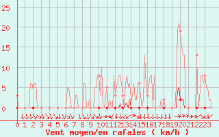 Courbe de la force du vent pour Frontenay (79)