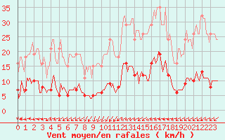 Courbe de la force du vent pour Besn (44)