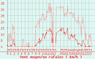 Courbe de la force du vent pour Saint-Nazaire-d