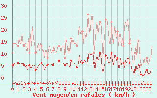 Courbe de la force du vent pour Bois-de-Villers (Be)