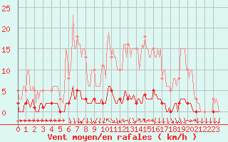 Courbe de la force du vent pour Saint-Laurent Nouan (41)