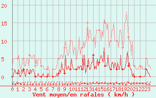 Courbe de la force du vent pour Trgueux (22)