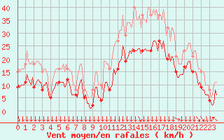 Courbe de la force du vent pour Castres-Nord (81)