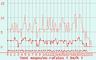 Courbe de la force du vent pour Caix (80)