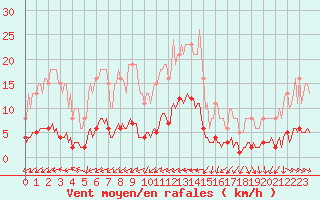 Courbe de la force du vent pour Blus (40)