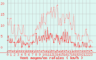 Courbe de la force du vent pour Quimperl (29)