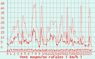 Courbe de la force du vent pour Tthieu (40)