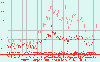 Courbe de la force du vent pour Brigueuil (16)