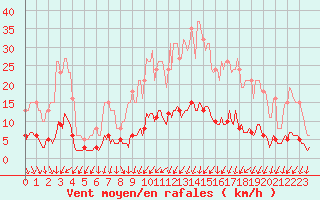 Courbe de la force du vent pour Besn (44)