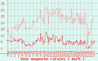 Courbe de la force du vent pour Frontenay (79)