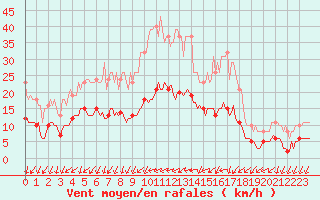 Courbe de la force du vent pour Forceville (80)