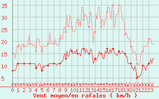 Courbe de la force du vent pour Forceville (80)