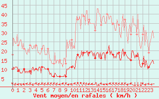 Courbe de la force du vent pour Berson (33)