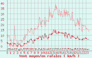 Courbe de la force du vent pour Verneuil (78)