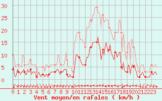 Courbe de la force du vent pour Cavalaire-sur-Mer (83)