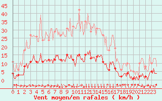 Courbe de la force du vent pour Clermont-l