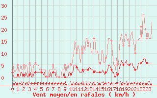 Courbe de la force du vent pour Cernay-la-Ville (78)