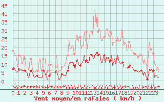 Courbe de la force du vent pour Beaucroissant (38)