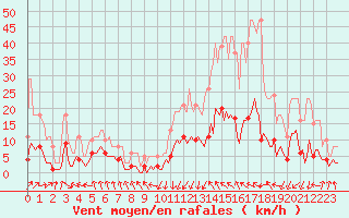 Courbe de la force du vent pour Dourgne - En Galis (81)