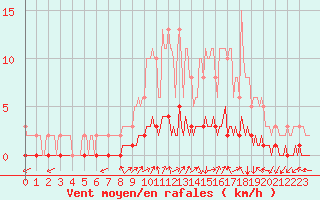 Courbe de la force du vent pour Tarare (69)