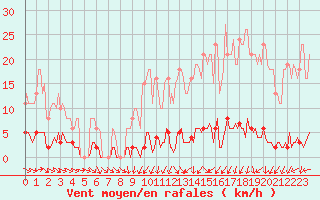 Courbe de la force du vent pour Le Mesnil-Esnard (76)