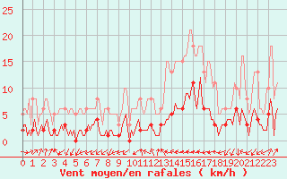 Courbe de la force du vent pour Saint-Vrand (69)