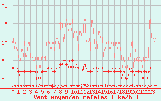 Courbe de la force du vent pour Saint-Laurent Nouan (41)