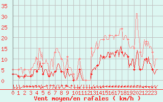 Courbe de la force du vent pour Cabestany (66)