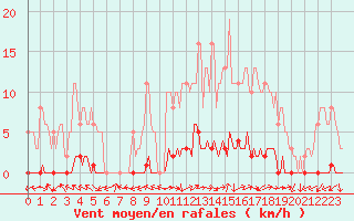 Courbe de la force du vent pour Herbault (41)