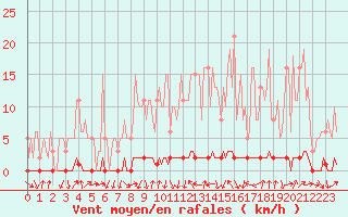 Courbe de la force du vent pour Xonrupt-Longemer (88)