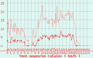 Courbe de la force du vent pour Connerr (72)