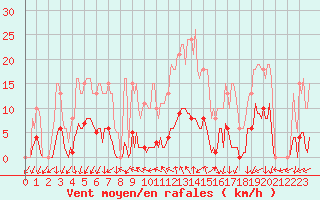 Courbe de la force du vent pour La Foux d