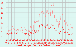 Courbe de la force du vent pour Besn (44)