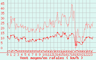 Courbe de la force du vent pour Bouligny (55)