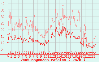 Courbe de la force du vent pour Baraque Fraiture (Be)