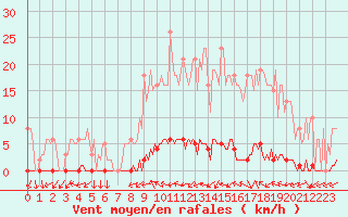 Courbe de la force du vent pour Dounoux (88)