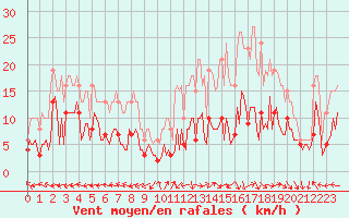 Courbe de la force du vent pour Castres-Nord (81)