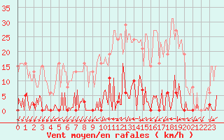 Courbe de la force du vent pour Mouilleron-le-Captif (85)