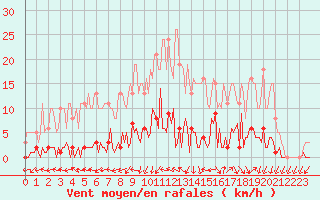 Courbe de la force du vent pour Saint-Just-le-Martel (87)