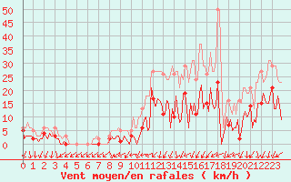 Courbe de la force du vent pour Le Perreux-sur-Marne (94)