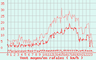 Courbe de la force du vent pour Marseille - Saint-Loup (13)