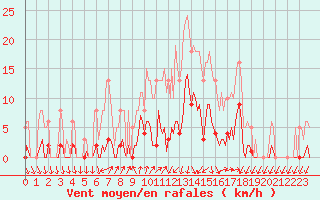 Courbe de la force du vent pour Lans-en-Vercors (38)