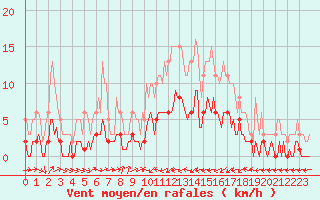 Courbe de la force du vent pour Ancey (21)
