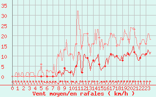 Courbe de la force du vent pour Nris-les-Bains (03)